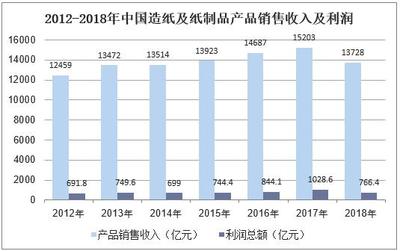 2018年中國紙制品市場現狀與發展趨勢 銷售增長與進口量持續上升